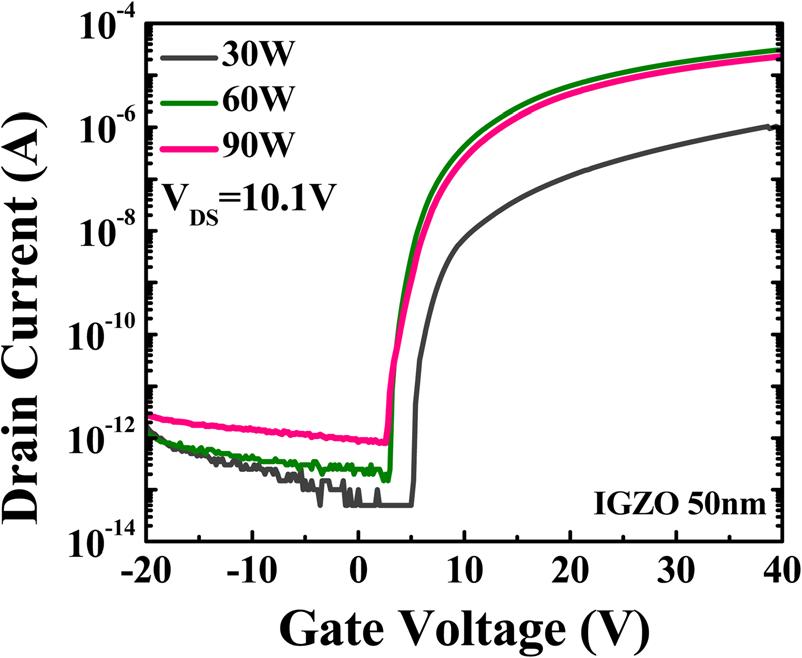 Transfer characteristics of a-IGZO TFTs with different power in rf sputtering method.