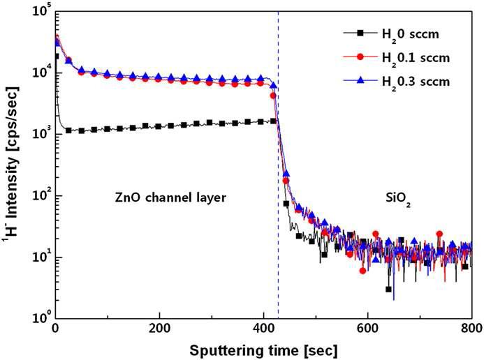 SIMS profiles for hydrogen in unhydrogenated and hydrogenated ZnO films.