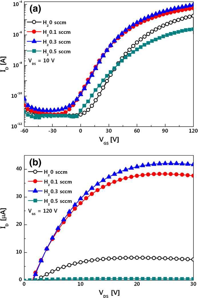 Device characteristics of ZnO-based TFTs as a function of H2 gas addition: (a) transfer curves and (b) drain saturation currents.