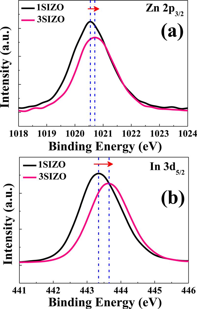 XPS spectra of SIZO-TFTs with different Si concentrations. (a) Zn 2p3/2 peaks (b) In 3d5/2 peaks, respectively.