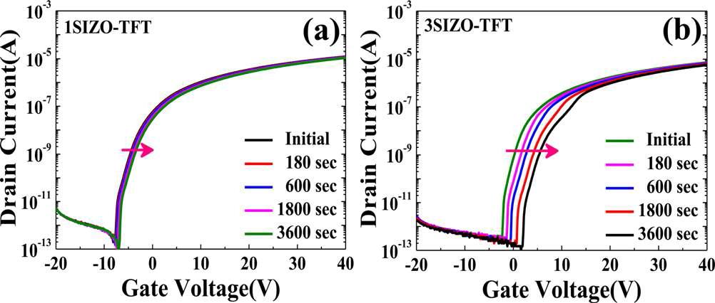 The evolutions of transfer curves of SIZO-TFTs with different Si concentrations under PBS. (a) ΔVth ∼1.0V for 1SIZO-TFT, (b) ΔVth ∼5.2V for 3SIZO-TFT, respectively.