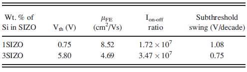 Transfer curves of SIZO-TFTs with different Si concentrations.