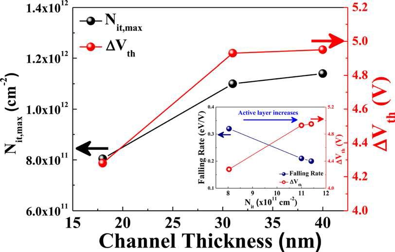 The variation of Nit and ΔVth with AL thickness. The inset shows the FRs and ΔVth depending on the Nit.