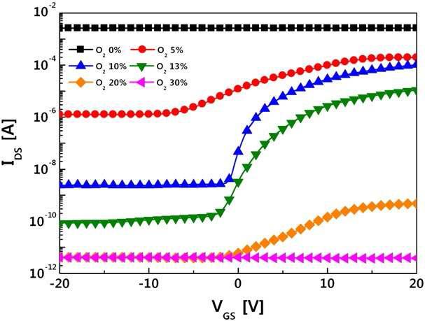 Transfer characteristics of monolayer a-IZO TFT that were O2/Ar mixing ratio varied.