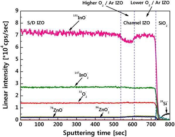 ToF-SIMS depth profile of 2-step deposition a-IZO TFT.