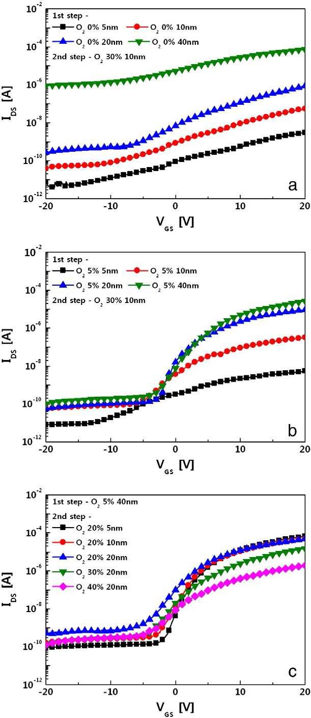 Transfer characteristics of 2-step deposition a-IZO TFT that were (a) 1-step thickness varied at O2/Ar mixing ratio 0%, (b) 1-step thickness varied at O2/Ar mixing ratio 5%, and (c) 2-step thickness and O2/Ar mixing ratio varied.