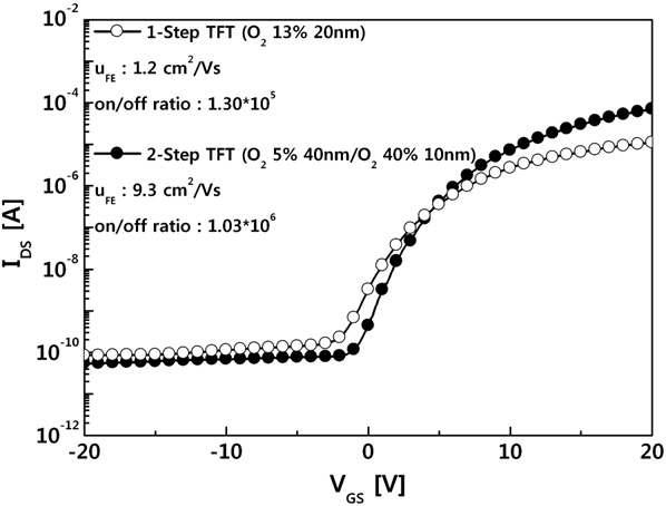 Transfer characteristics comparison between 1-step and 2-step deposition a-IZO TFT.