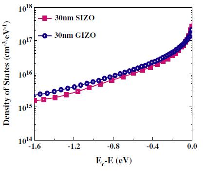 Subgap DOSs in the energy band gap of amorphous SIZO- and GIZO-TFT. DOSs were extracted from MFM technique using C–V measurements with different frequencies.