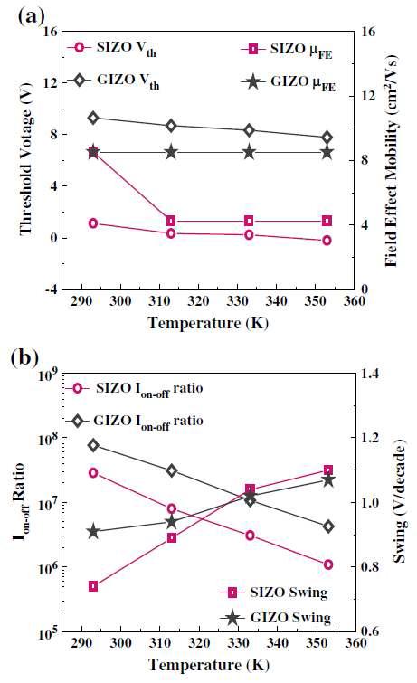 The variations of electrical properties (a) in Vth and μFE (b) Ion–off ratio and SS for SIZO- and GIZO-TFTs under thermal stress in temperature range from 293 K to 353 K.