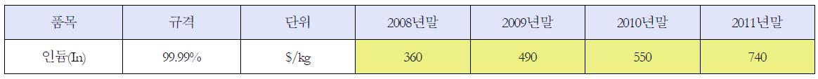 인듐 금속의 연도별 가격 변동 추이