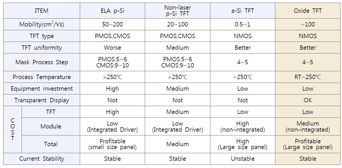 기존의 실리콘 기반 TFT 및 산화물을 이용한 Oxide-TFT의 소자별 장단점 비교