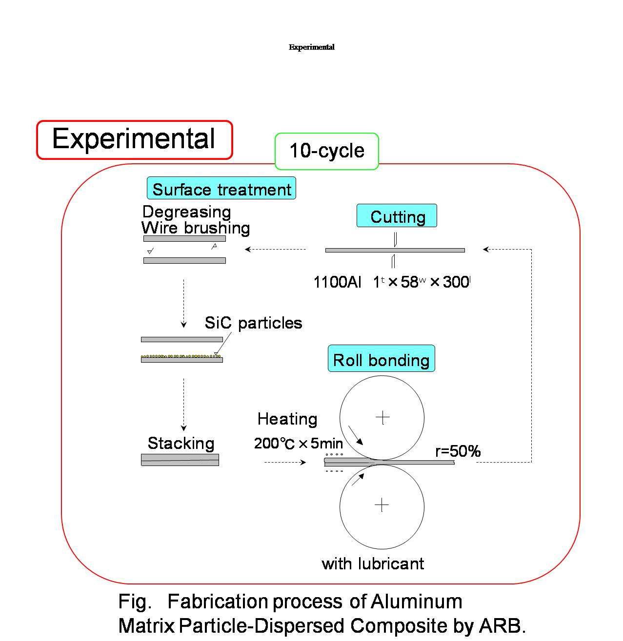 Fabrication process of Aluminum Matrix Particle-Dispersed Composite by ARB.