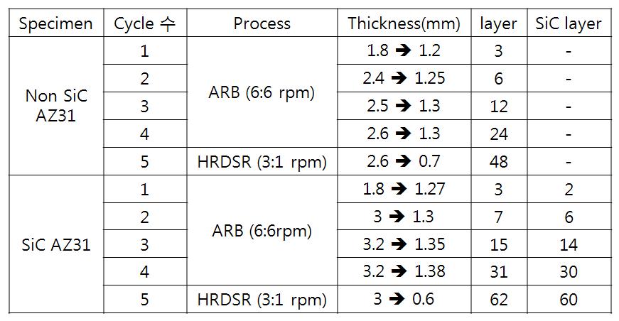 Cycle 수에 따른 각 시편에 두께 변화
