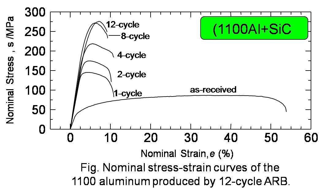 Nominal stress-strain curves of the 1100 aluminum produced by 12-cycle ARB.