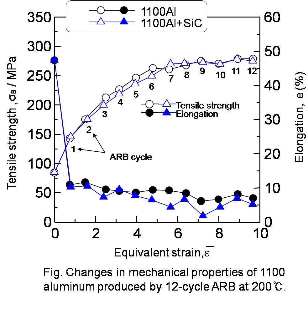 Changes in mechanical properties of 1100Al produced by 12-cycle ARB at 200℃