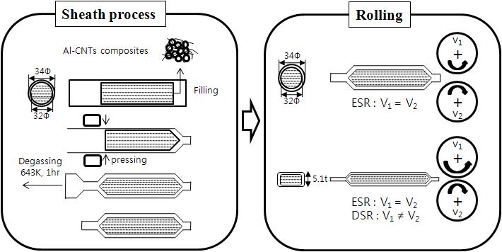 Sheath rolling 공정 개략도.