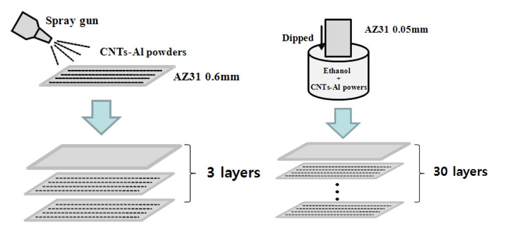 (a) 3 layers composite, (b) 30 layers composites 제조 방법.