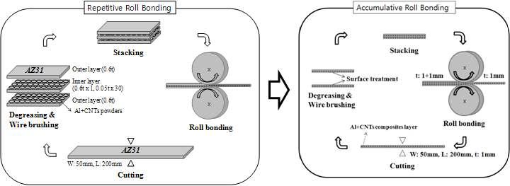 Accumulative Roll Bonding(ARB) 공정