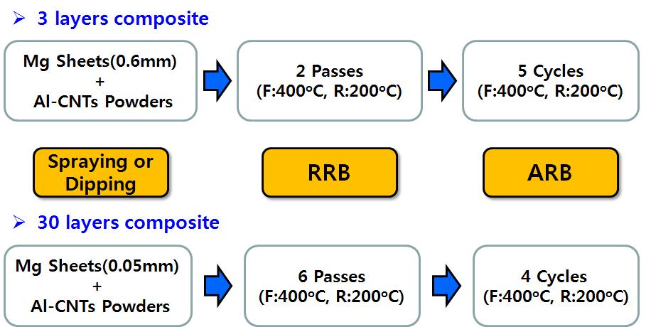 Mg/Al/CNts 복합재료 제조 공정 개략도.