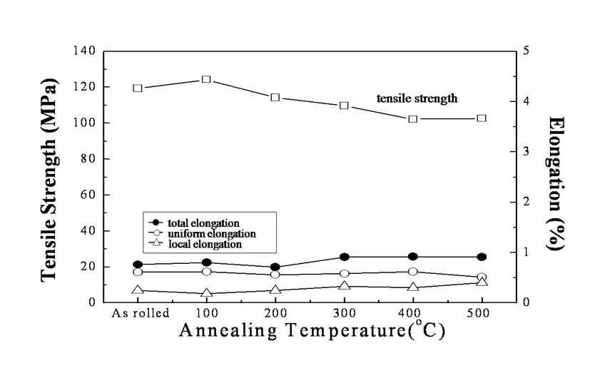압연을 5회 실시한 시편의 열처리 온도에 따른 기계적 성질