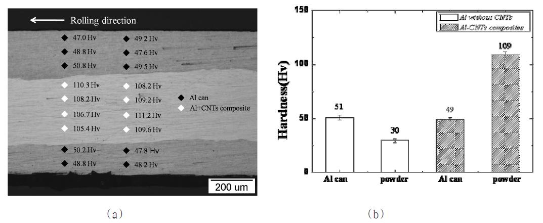 강소성이속압연 공정으로 제조된 Al+CNTs composites내에서의 경도분포.