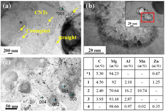 ARB 4cycles 후 30 layer composites 의 TEM micrographs.