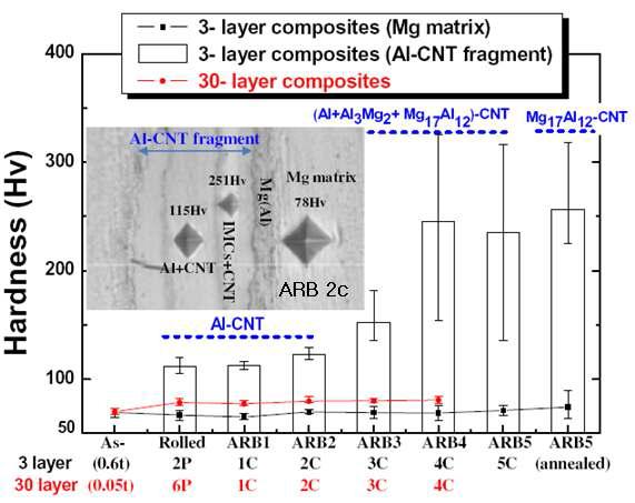 3 layer composites 와 30 layer composites 시편단면의 미세 경도 분포.