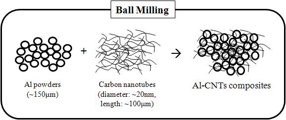 Al-CNTs composites 분말의 제조 공정.