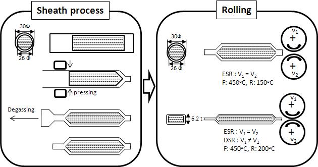 Sheath rolling 공정 개략도.