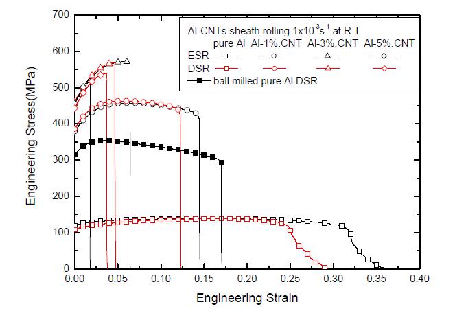 Pure Al 및 Al-CNT composites 등속 및 이속압연시편의 응력곡선.