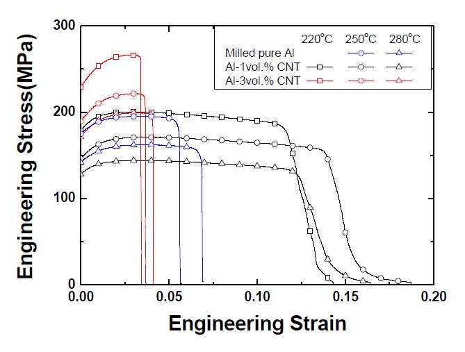 Milled pure Al 및 Al-CNT composites 이속압연 시편의 220℃~280℃에서의 응력곡선.