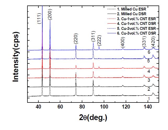 Cu 및 Cu-CNT 복합재료 시편의 XRD patterns.