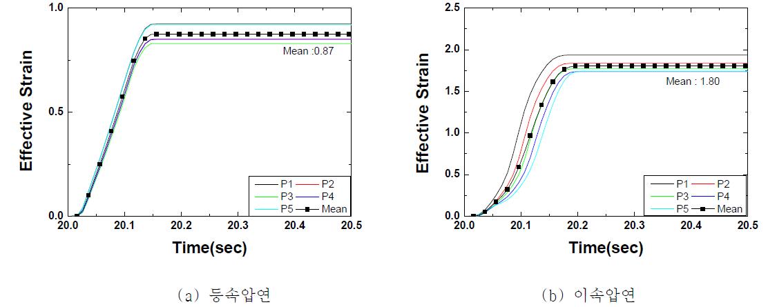 압하율 50%를 적용하여 성형 해석했을 때 (a) 등속압연, (b) 이속압연의 유효 변형율.