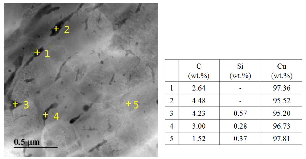 Cu-1vol.% CNT composites 분말로 제조된 이속압연 시편의 TEM Image와 성분분석.