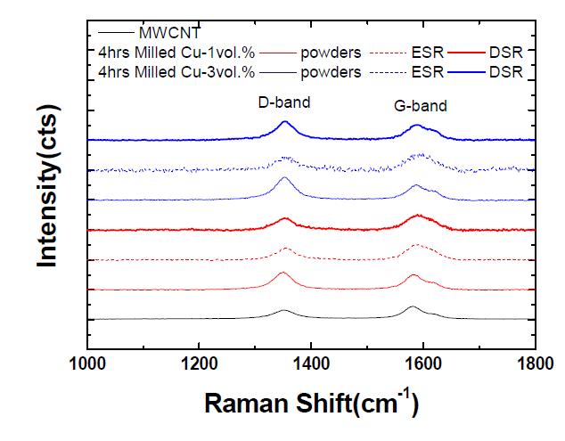 MWCNT, Cu-CNT composites 분말과 압연재의 라만 분석.