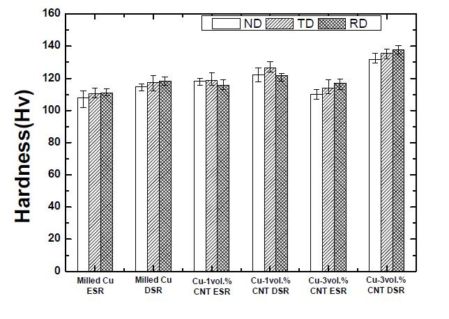 Milled Cu 및 Cu-CNT composites 시편의 미세경도.