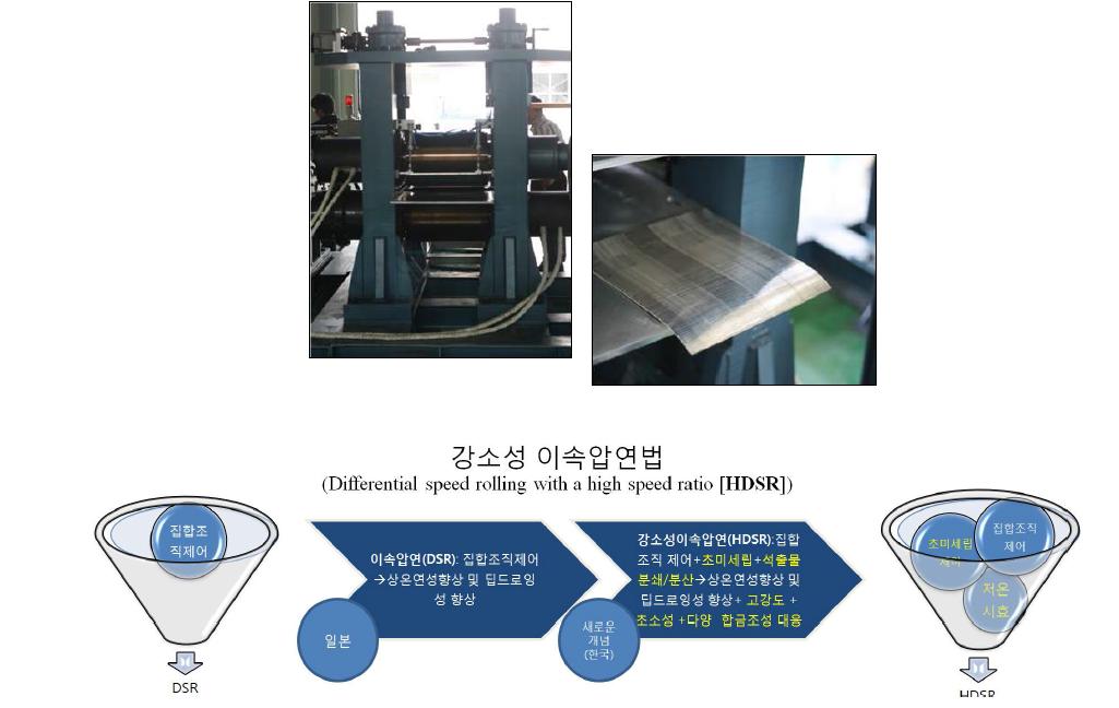 HRDSR 장치(위), (HRDSR(강소성이속압연법)과 일반 이속압연과의 차이점)