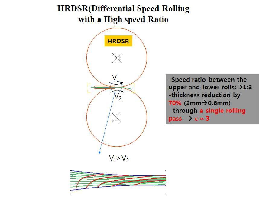 HRDSR 공정 정 큰 전단변형이 걸릴 수 있음을 보여주는 FEM 시뮬레이션 결과