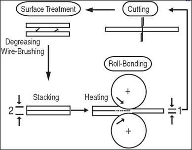 Schematic illustration of ARB process.