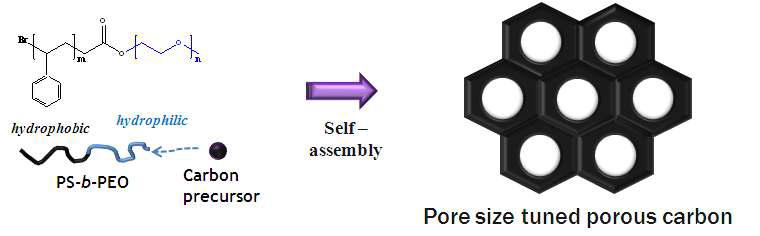 PS-b-PEO를 이용해서 기공 크기 조절이 가능한 나노 세공성 탄소를 합성하는 모식도