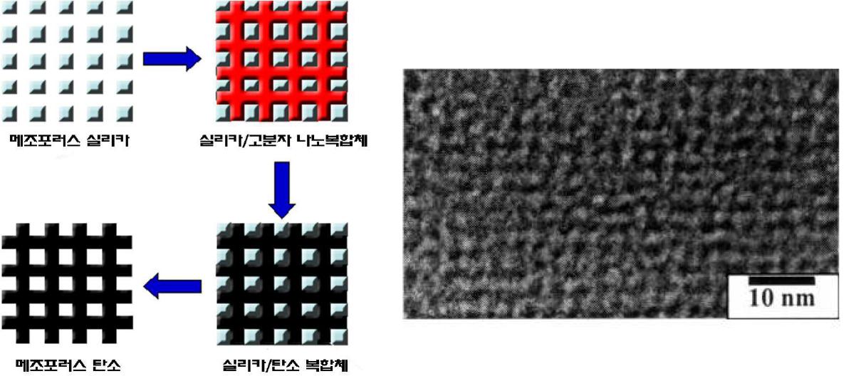 구조 규칙성을 가지는 메조포러스 탄소를 만드는 방법의 모식도와 TEM image.