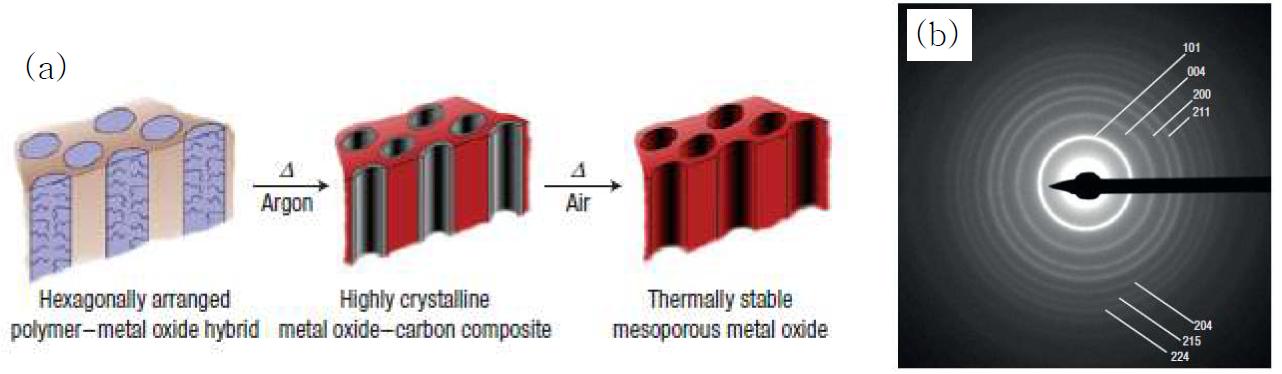 (a) 규칙적 기공성 전이금속 산화물 합성에 대한 모식도. (b) 합성한 구조 규칙성 전이금속 산화물의 Electron Diffraction