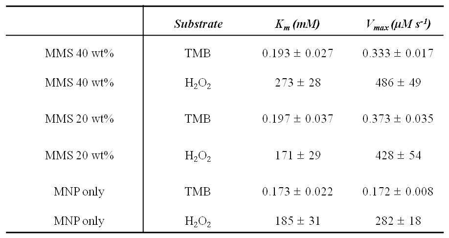 MMS와 bare MNPs의 kinetic parameters. Km : the Michaelis constant, Vmax : the maximal reaction velocity.