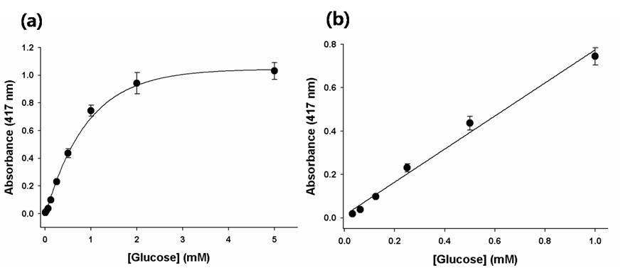 (a) 포도당 감지 (glucose detection)를 위해 GOx를 MMS-40에 담지한 nanofactory를 이용한 용량반응곡선 (dose-response curve) (b) Linear calibration plot