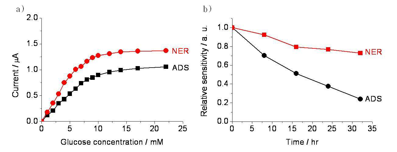 a) D-glucose를 첨가한 ADS와 NER 전극의 전류 응답 보정 곡선. b) ADS와 NER로 만든 효소 전극의 안정성 측정.