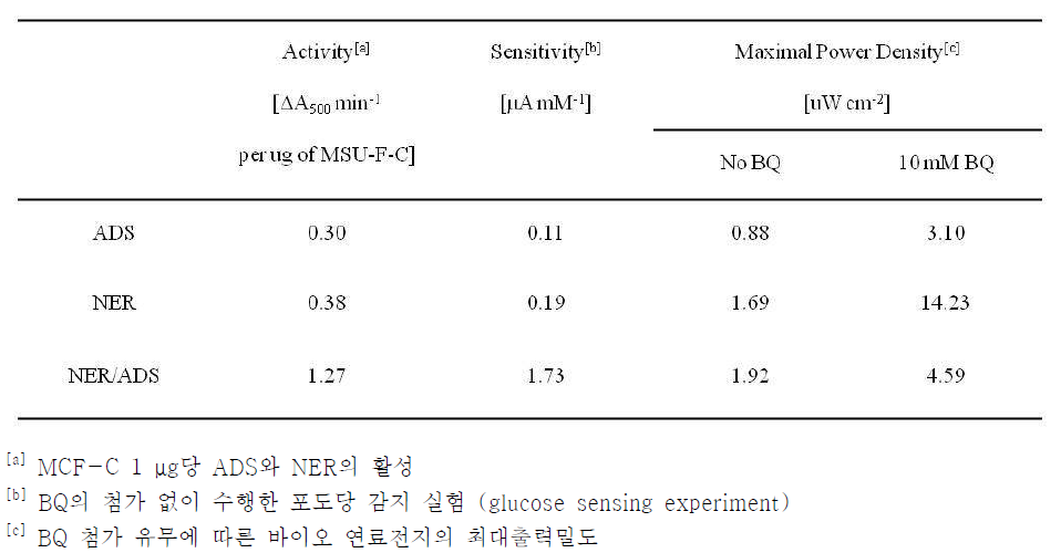 ADS와 NER의 활성 (activity), ADS와 NER 전극의 감도 (sensitivity), ASD와 NER anode를 사용한 바이오 연료전지의 최대출력밀도 (maximal power density), NER의 ADS에 대한 비.