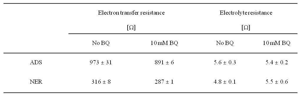 ADS and NER anodes를 사용한 바이오 연료전지의 전자 전달 저항과 전해질 저항.