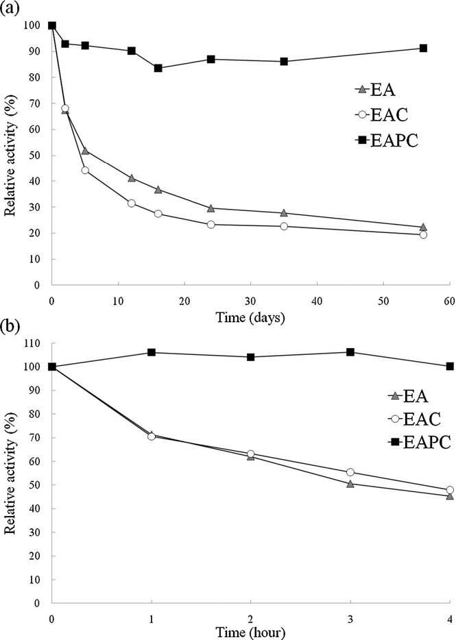 Stabilities of EA, EAC, and EAPC under shaking condition (200 rpm) at room temperature (a) and 50 .C (b).