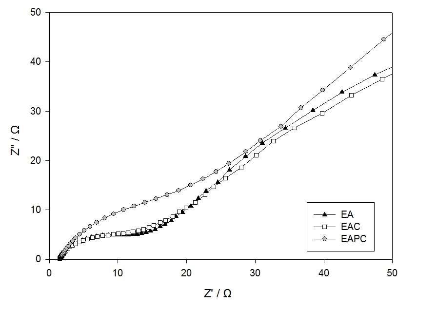 Nyquist plots from electrochemical impedance spectra (EIS) measurements with enzyme anodes of EA, EAC and EAPC.