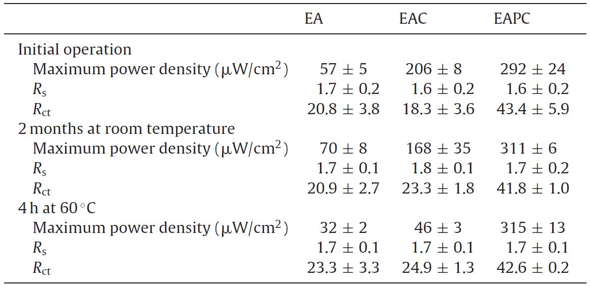 The maximum power densities of biofuel cells with PANF-based enzyme anodes and their stability at room temperature and 60 .C.